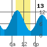 Natalia Point tide chart for Monday, December 13, 2021