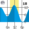 Natalia Point tide chart for Saturday, December 18, 2021