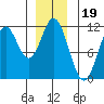 Natalia Point tide chart for Sunday, December 19, 2021