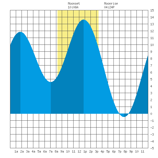 Natalia Point tide chart for Monday, December 20, 2021