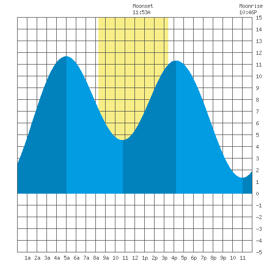 Natalia Point tide chart for Saturday, December 25, 2021