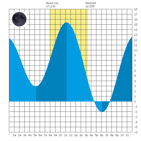 Natalia Point tide chart for Friday, December 3, 2021