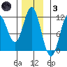 Natalia Point tide chart for Friday, December 3, 2021