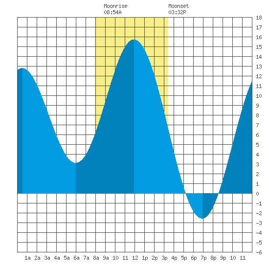 Natalia Point tide chart for Saturday, December 4, 2021
