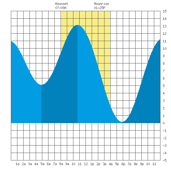 Natalia Point tide chart for Saturday, January 15, 2022