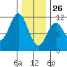 Natalia Point tide chart for Wednesday, January 26, 2022