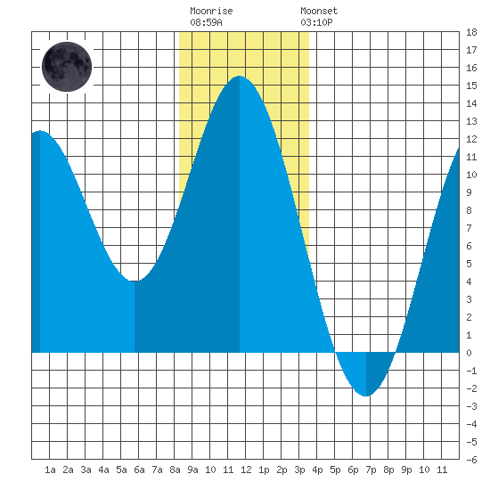Natalia Point tide chart for Sunday, January 2, 2022