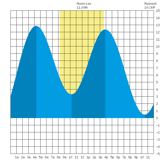 Natalia Point tide chart for Friday, January 7, 2022