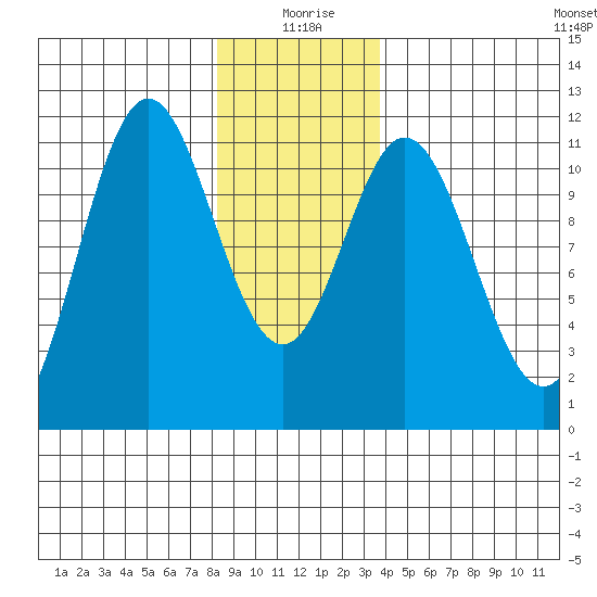 Natalia Point tide chart for Saturday, January 8, 2022