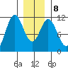 Natalia Point tide chart for Saturday, January 8, 2022