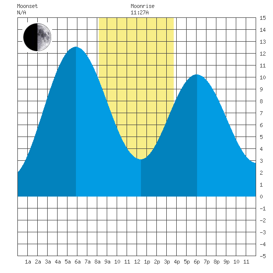 Natalia Point tide chart for Sunday, January 9, 2022