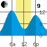 Natalia Point tide chart for Sunday, January 9, 2022