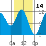 Natalia Point tide chart for Monday, February 14, 2022
