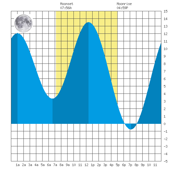 Natalia Point tide chart for Wednesday, February 16, 2022