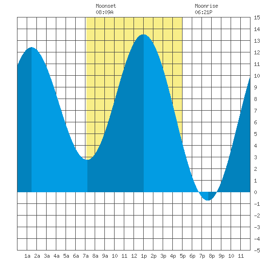 Natalia Point tide chart for Thursday, February 17, 2022