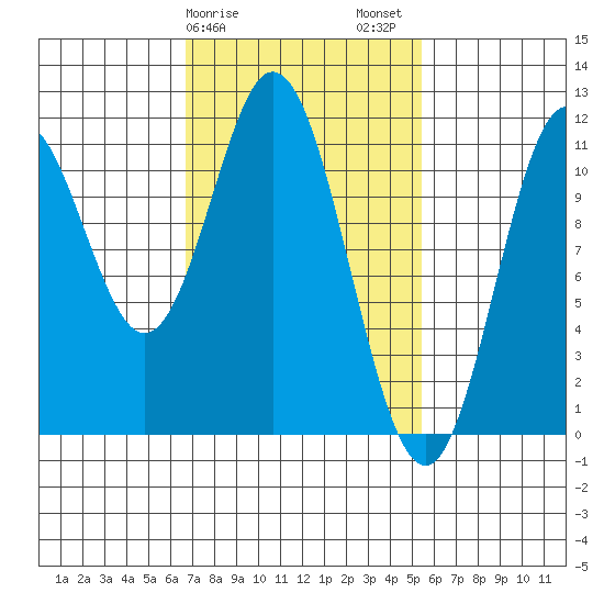 Natalia Point tide chart for Monday, February 28, 2022
