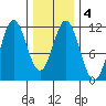 Natalia Point tide chart for Friday, February 4, 2022