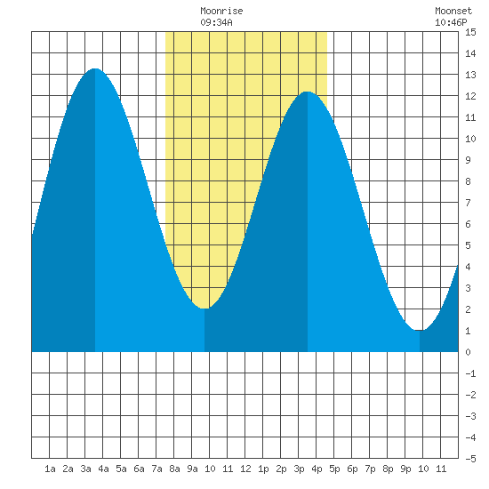 Natalia Point tide chart for Saturday, February 5, 2022