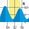 Natalia Point tide chart for Sunday, February 6, 2022