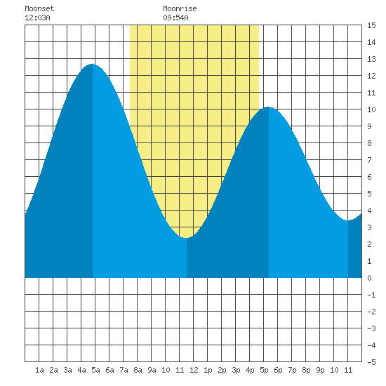 Natalia Point tide chart for Monday, February 7, 2022