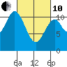 Natalia Point tide chart for Thursday, March 10, 2022