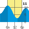 Natalia Point tide chart for Friday, March 11, 2022