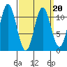 Natalia Point tide chart for Sunday, March 20, 2022