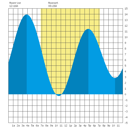 Natalia Point tide chart for Tuesday, March 22, 2022