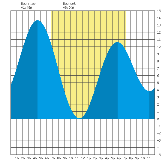 Natalia Point tide chart for Wednesday, March 23, 2022