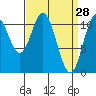 Natalia Point tide chart for Monday, March 28, 2022
