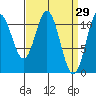 Natalia Point tide chart for Tuesday, March 29, 2022