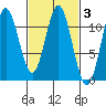 Natalia Point tide chart for Thursday, March 3, 2022