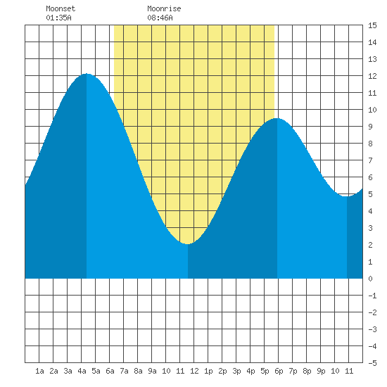Natalia Point tide chart for Wednesday, March 9, 2022