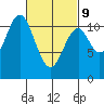 Natalia Point tide chart for Wednesday, March 9, 2022
