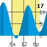 Natalia Point tide chart for Sunday, April 17, 2022
