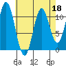 Natalia Point tide chart for Monday, April 18, 2022