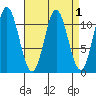 Natalia Point tide chart for Friday, April 1, 2022