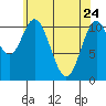 Natalia Point tide chart for Sunday, April 24, 2022