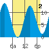 Natalia Point tide chart for Saturday, April 2, 2022