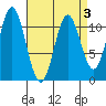 Natalia Point tide chart for Sunday, April 3, 2022