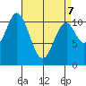 Natalia Point tide chart for Thursday, April 7, 2022