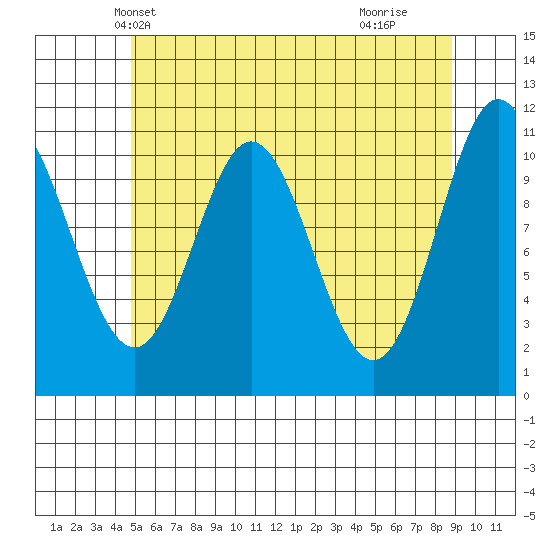 Natalia Point tide chart for Thursday, May 12, 2022