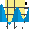 Natalia Point tide chart for Monday, May 16, 2022