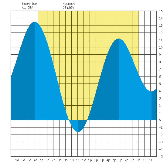 Natalia Point tide chart for Friday, May 20, 2022