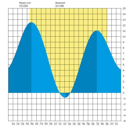 Natalia Point tide chart for Saturday, May 21, 2022