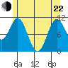 Natalia Point tide chart for Sunday, May 22, 2022