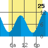 Natalia Point tide chart for Wednesday, May 25, 2022