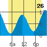 Natalia Point tide chart for Thursday, May 26, 2022