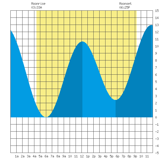 Natalia Point tide chart for Friday, May 27, 2022