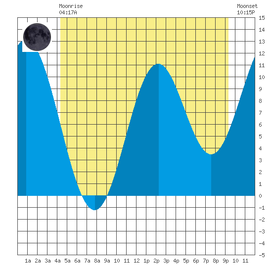 Natalia Point tide chart for Monday, May 30, 2022